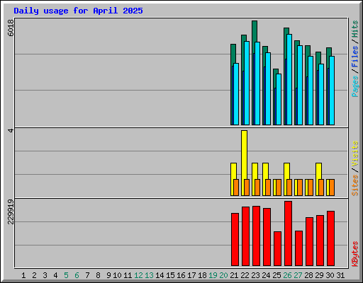 Daily usage for April 2025