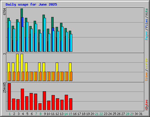 Daily usage for June 2025