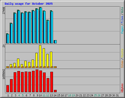 Daily usage for October 2025