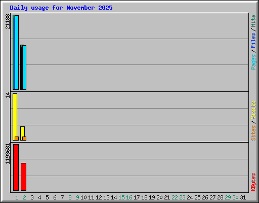 Daily usage for November 2025