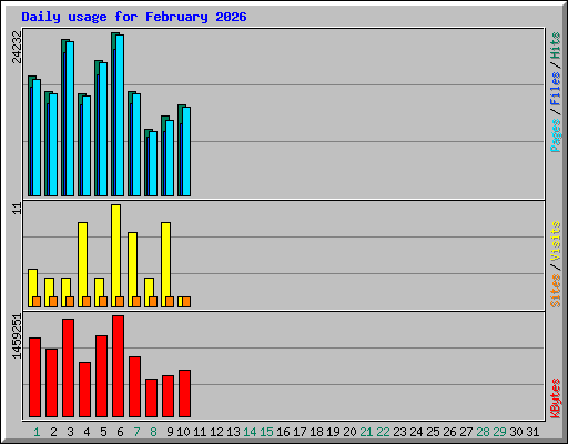 Daily usage for February 2026